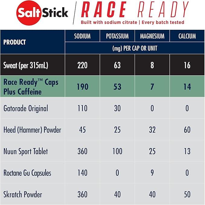 SaltStick Electrolytes with Caffeine - 100 caps| Berlari, Hidrasi, Pereda Kram Kaki, Pemulihan Olahraga, Mendaki Gunung